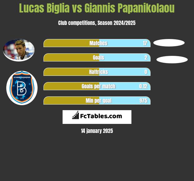 Lucas Biglia vs Giannis Papanikolaou h2h player stats