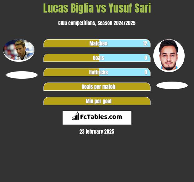 Lucas Biglia vs Yusuf Sari h2h player stats