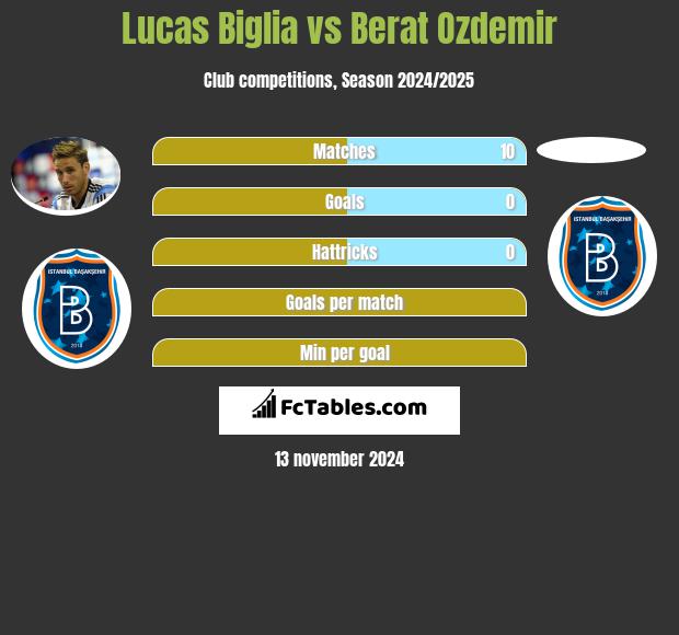 Lucas Biglia vs Berat Ozdemir h2h player stats