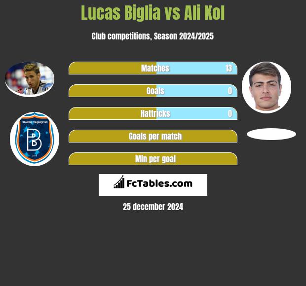 Lucas Biglia vs Ali Kol h2h player stats