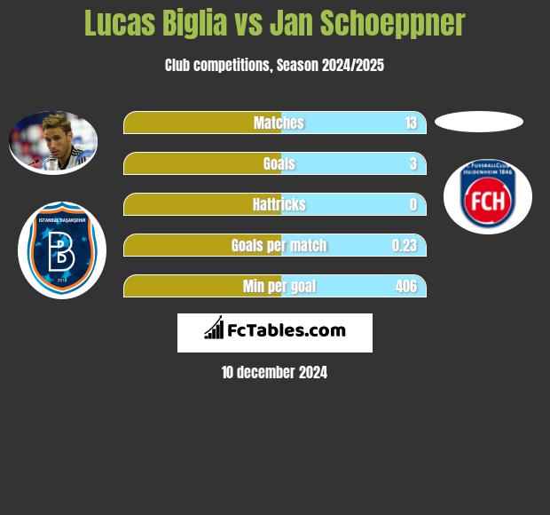 Lucas Biglia vs Jan Schoeppner h2h player stats