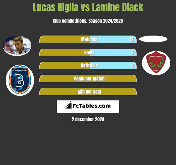 Lucas Biglia vs Lamine Diack h2h player stats