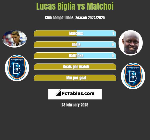 Lucas Biglia vs Matchoi h2h player stats