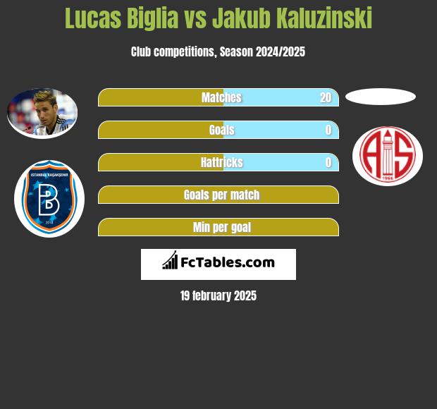 Lucas Biglia vs Jakub Kaluzinski h2h player stats