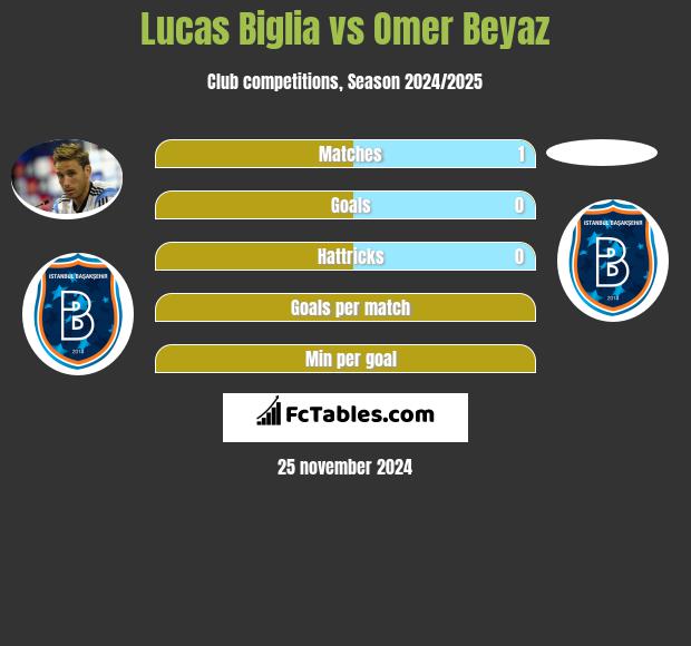 Lucas Biglia vs Omer Beyaz h2h player stats