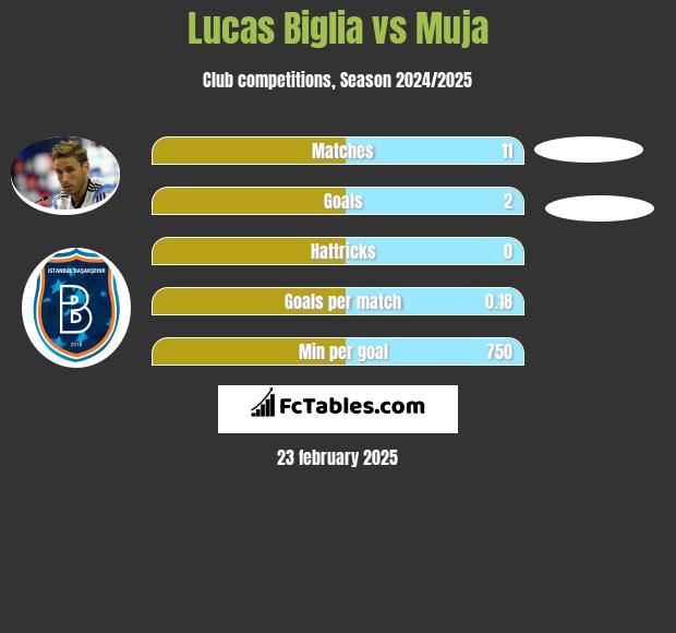 Lucas Biglia vs Muja h2h player stats