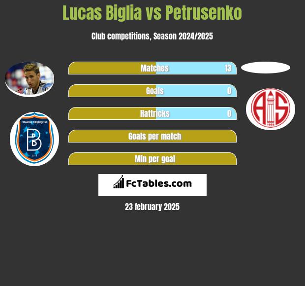 Lucas Biglia vs Petrusenko h2h player stats