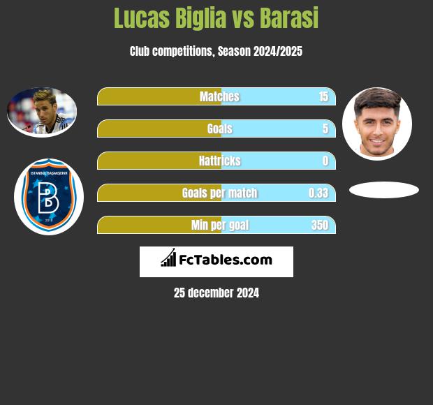 Lucas Biglia vs Barasi h2h player stats