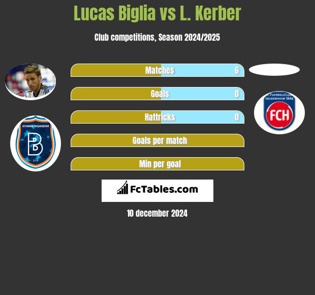 Lucas Biglia vs L. Kerber h2h player stats