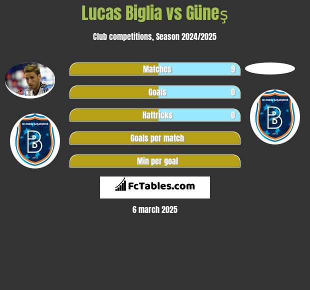 Lucas Biglia vs Güneş h2h player stats