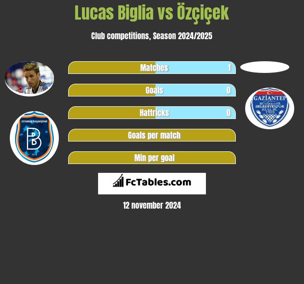 Lucas Biglia vs Özçiçek h2h player stats