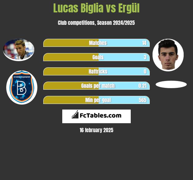 Lucas Biglia vs Ergül h2h player stats