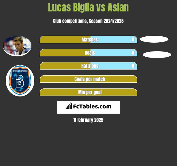 Lucas Biglia vs Aslan h2h player stats