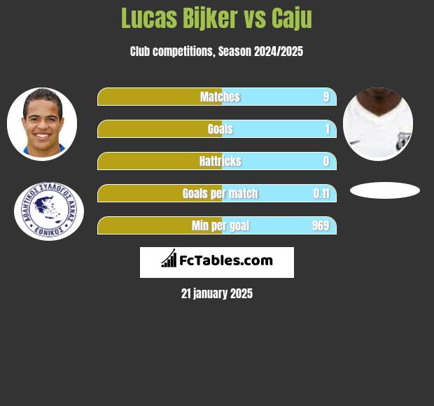 Lucas Bijker vs Caju h2h player stats