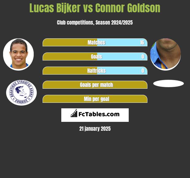 Lucas Bijker vs Connor Goldson h2h player stats