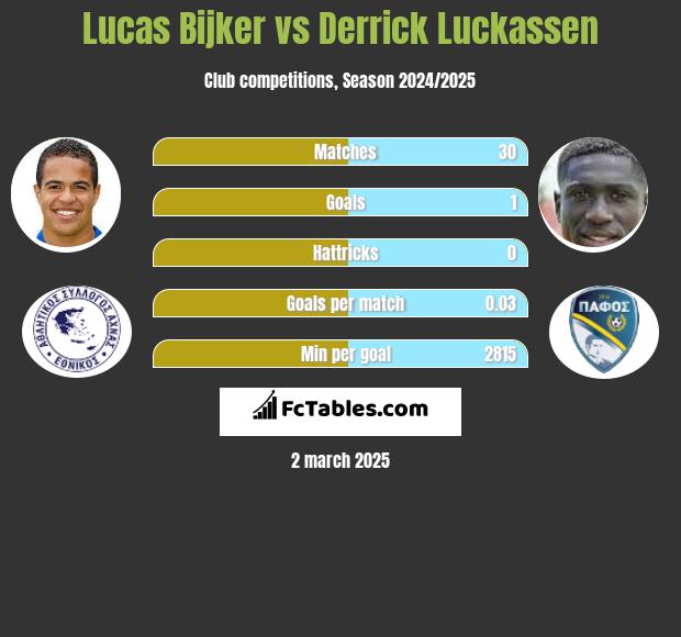 Lucas Bijker vs Derrick Luckassen h2h player stats