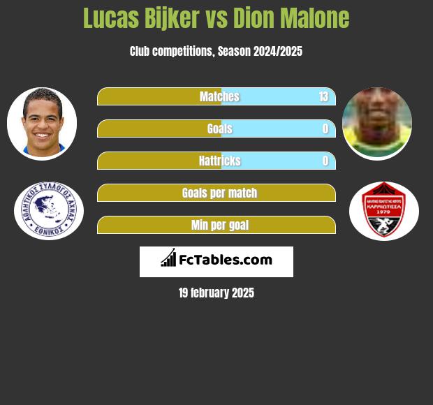 Lucas Bijker vs Dion Malone h2h player stats