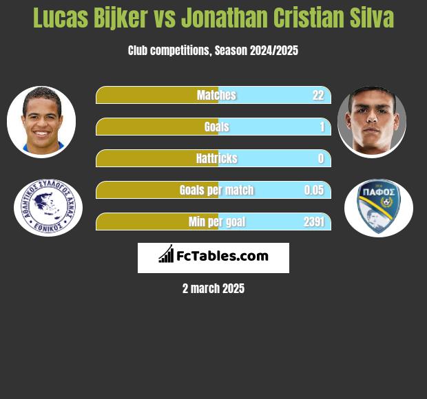 Lucas Bijker vs Jonathan Cristian Silva h2h player stats