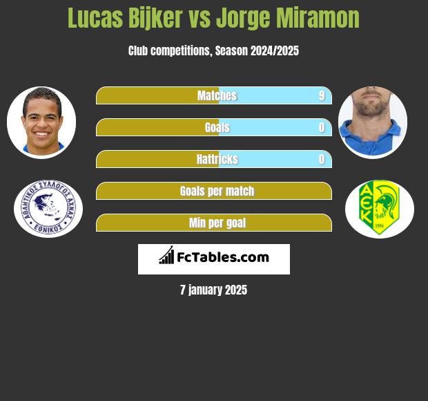 Lucas Bijker vs Jorge Miramon h2h player stats