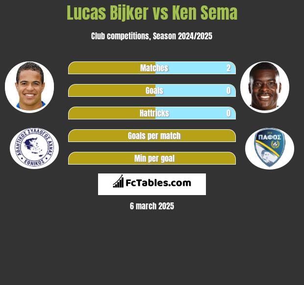 Lucas Bijker vs Ken Sema h2h player stats