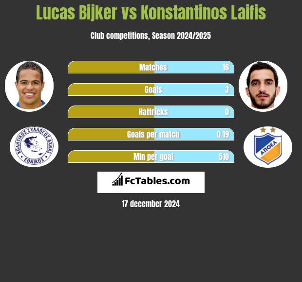 Lucas Bijker vs Konstantinos Laifis h2h player stats