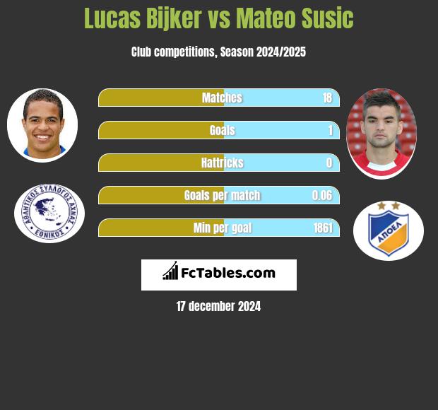 Lucas Bijker vs Mateo Susic h2h player stats