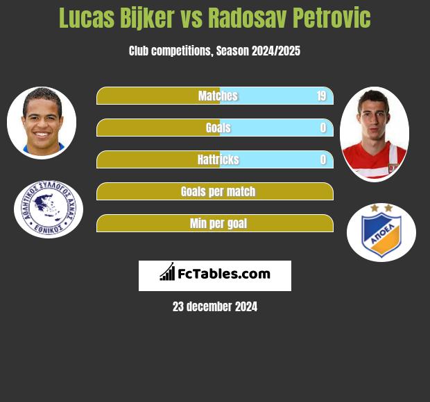 Lucas Bijker vs Radosav Petrović h2h player stats