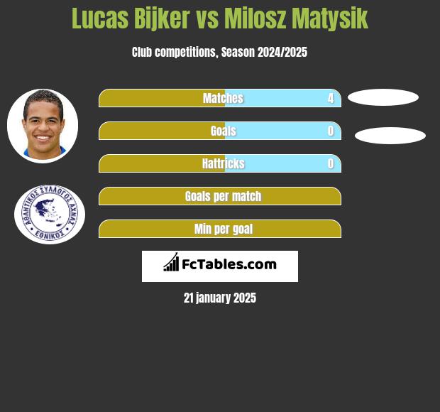 Lucas Bijker vs Milosz Matysik h2h player stats