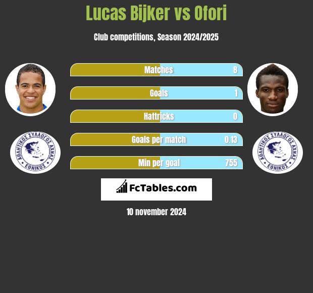 Lucas Bijker vs Ofori h2h player stats