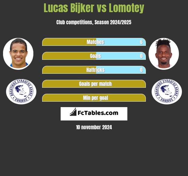 Lucas Bijker vs Lomotey h2h player stats