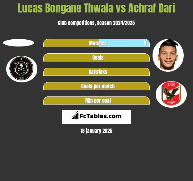 Lucas Bongane Thwala vs Achraf Dari h2h player stats