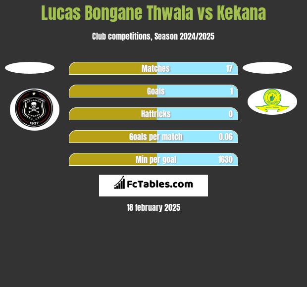 Lucas Bongane Thwala vs Kekana h2h player stats