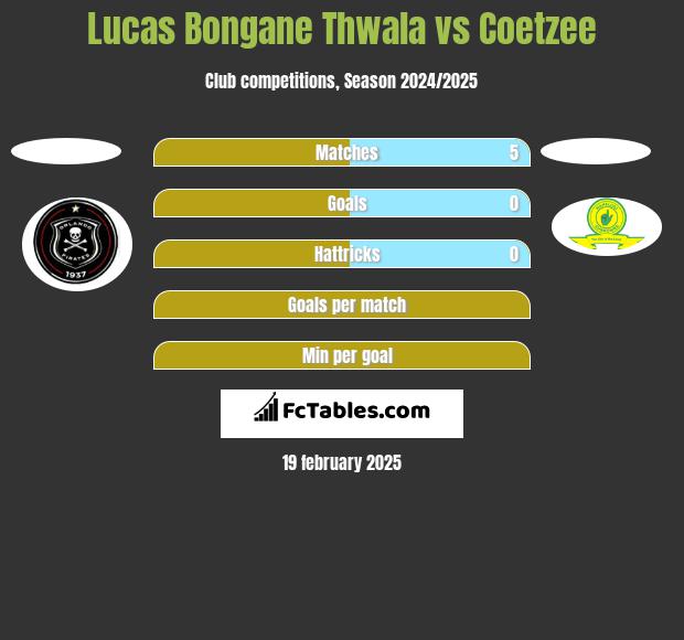 Lucas Bongane Thwala vs Coetzee h2h player stats