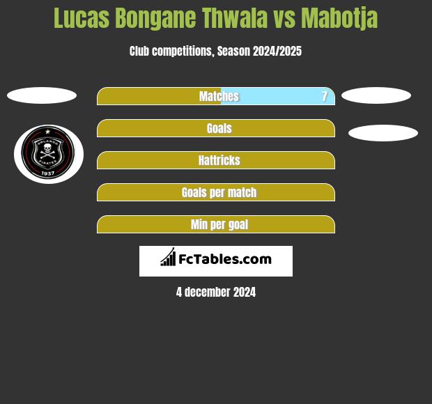 Lucas Bongane Thwala vs Mabotja h2h player stats