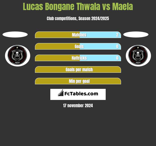 Lucas Bongane Thwala vs Maela h2h player stats