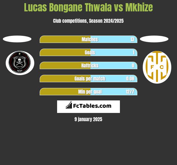 Lucas Bongane Thwala vs Mkhize h2h player stats