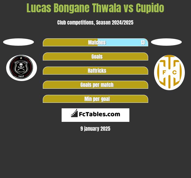 Lucas Bongane Thwala vs Cupido h2h player stats