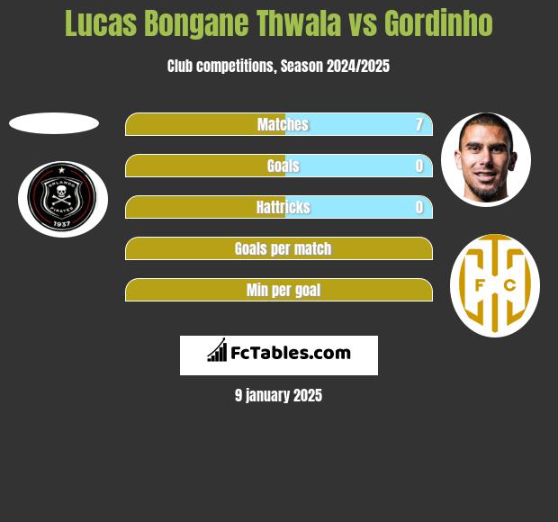 Lucas Bongane Thwala vs Gordinho h2h player stats