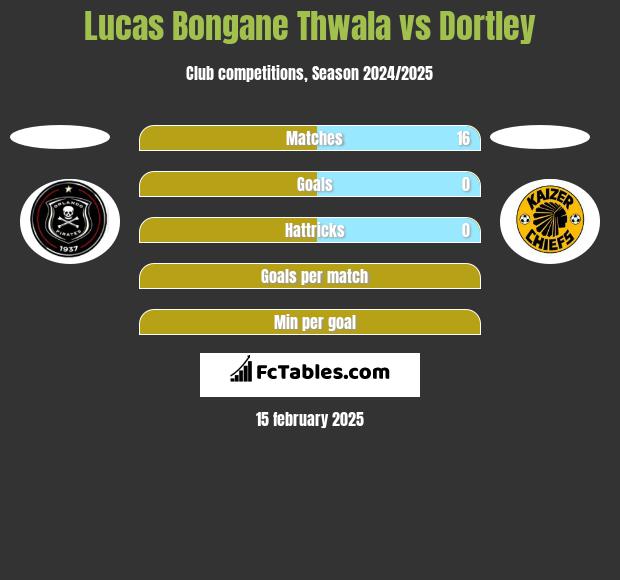 Lucas Bongane Thwala vs Dortley h2h player stats