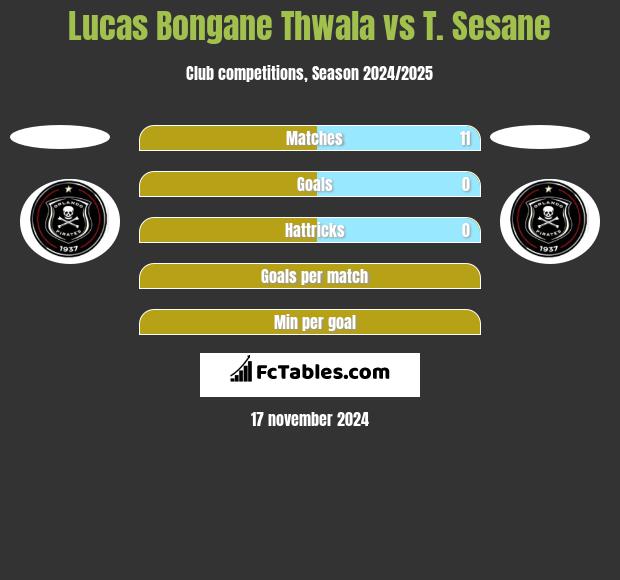 Lucas Bongane Thwala vs T. Sesane h2h player stats