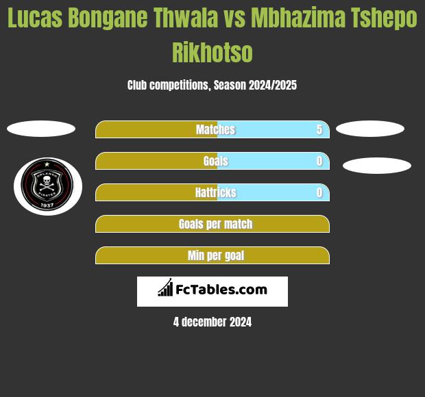 Lucas Bongane Thwala vs Mbhazima Tshepo Rikhotso h2h player stats