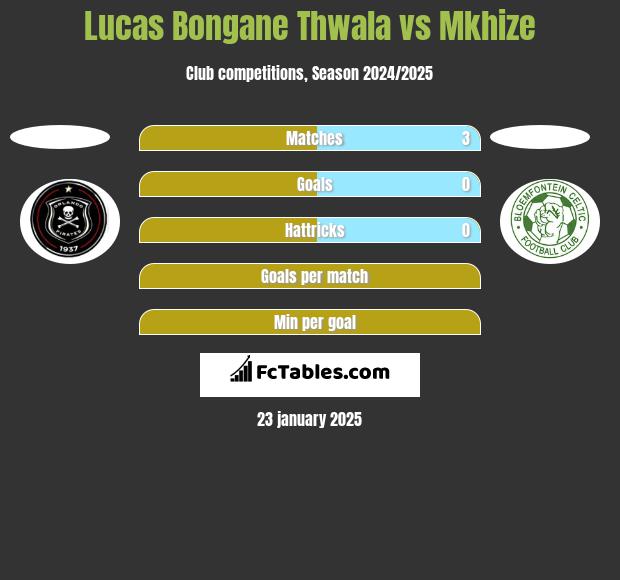 Lucas Bongane Thwala vs Mkhize h2h player stats