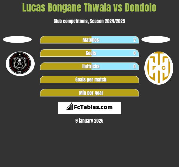 Lucas Bongane Thwala vs Dondolo h2h player stats