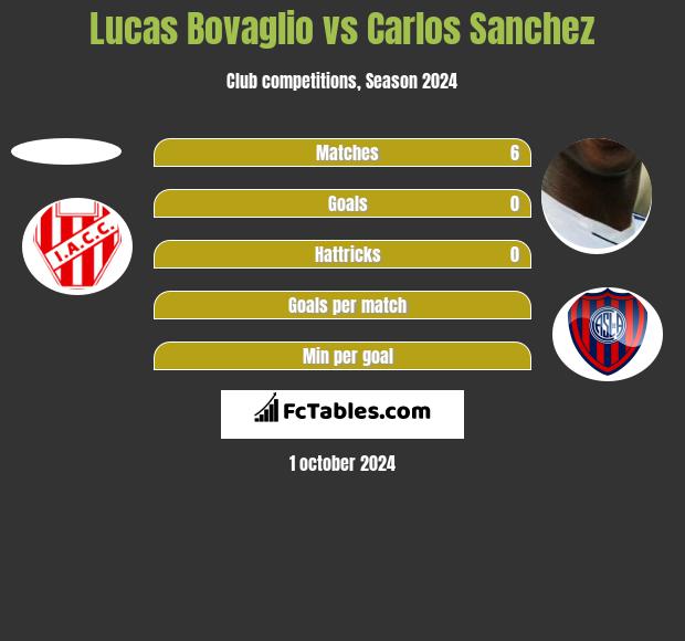 Lucas Bovaglio vs Carlos Sanchez h2h player stats