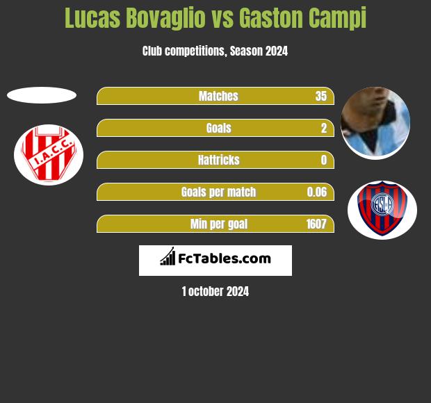 Lucas Bovaglio vs Gaston Campi h2h player stats