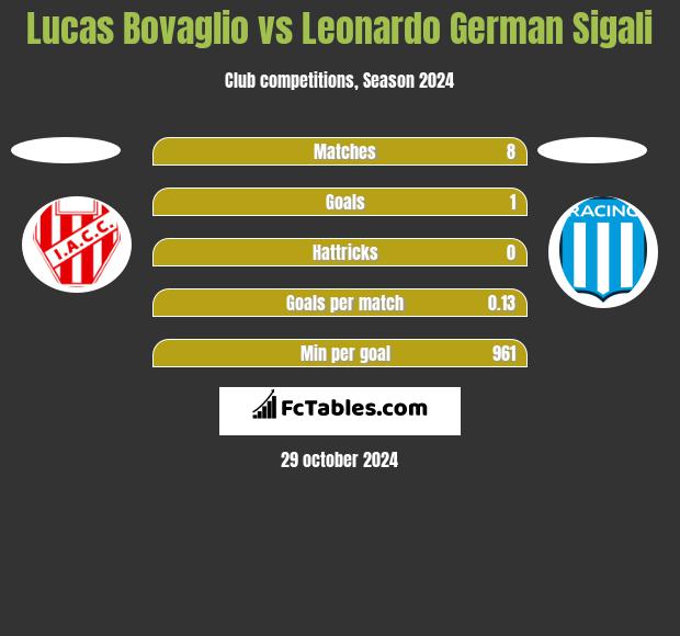 Lucas Bovaglio vs Leonardo German Sigali h2h player stats