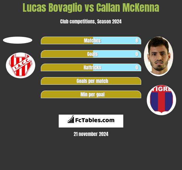 Lucas Bovaglio vs Callan McKenna h2h player stats