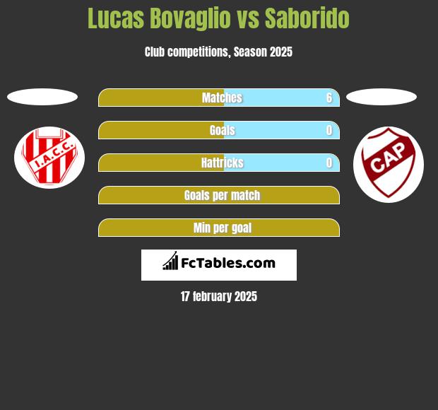 Lucas Bovaglio vs Saborido h2h player stats