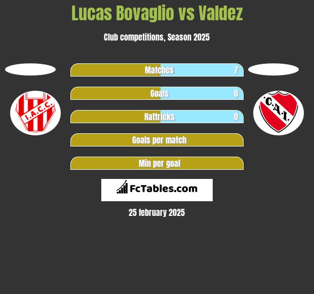 Lucas Bovaglio vs Valdez h2h player stats