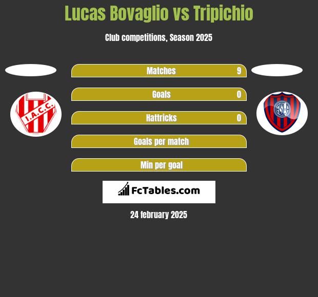 Lucas Bovaglio vs Tripichio h2h player stats